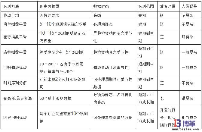 需求管理常用預測模型