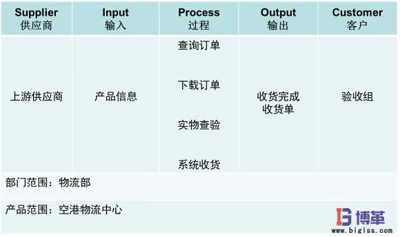 醫(yī)藥物流中心倉(cāng)儲(chǔ)作業(yè)效率提升項(xiàng)目范圍