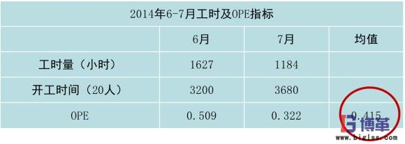 崗位直接作業(yè)的OPE