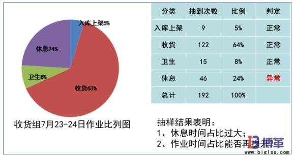 作業(yè)時(shí)間分布