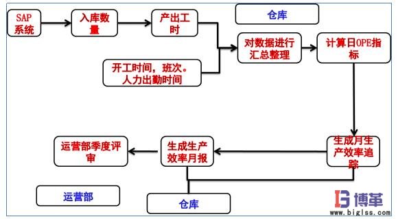 OPE的數(shù)據(jù)來(lái)源及審核流程