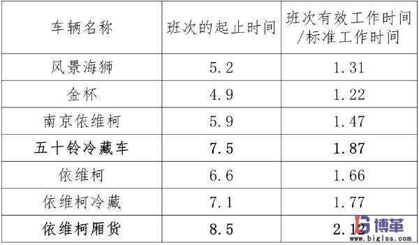 各車型時(shí)間利用率指標(biāo)6sigma案例