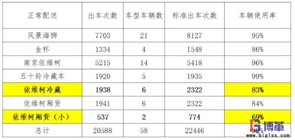 各車型車次利用率指標(biāo)6sigma案例