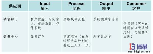 市內(nèi)配送優(yōu)化項(xiàng)目范圍6sigma案例