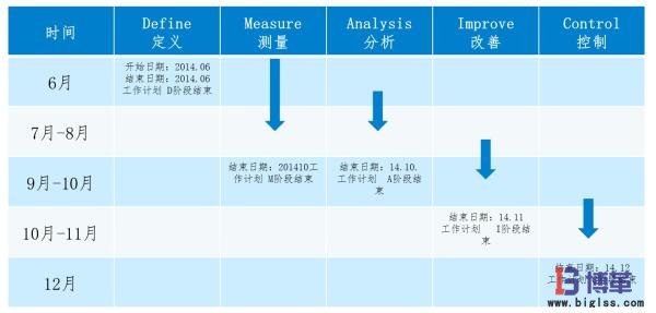 市內(nèi)配送優(yōu)化項(xiàng)目計(jì)劃6sigma案例