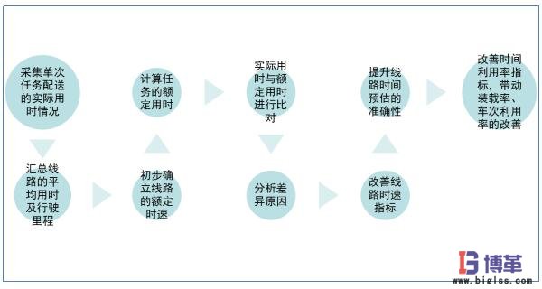 時(shí)間利用率分析6sigma案例