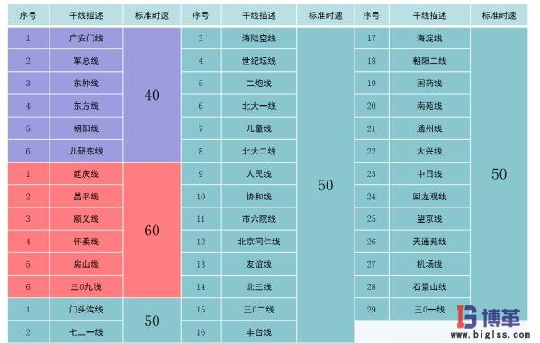 線路的時(shí)速的確立