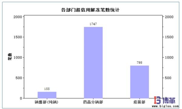 各部門超信用解凍筆數(shù)統(tǒng)計