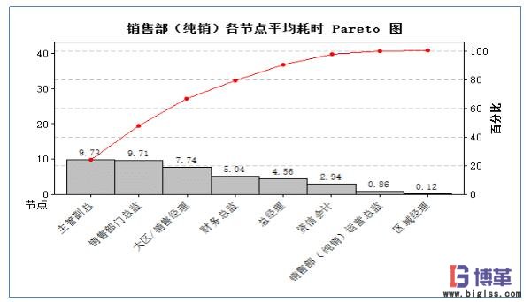 銷(xiāo)售部各節(jié)點(diǎn)平均耗時(shí)統(tǒng)計(jì)