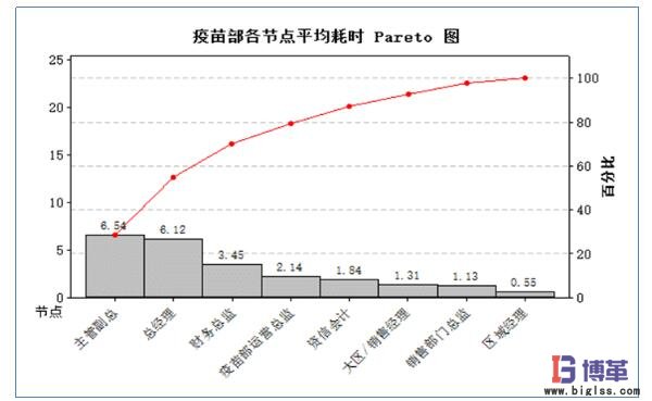 疫苗部各節(jié)點(diǎn)平均耗時統(tǒng)計