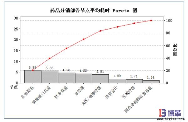 藥品分銷部各節(jié)點(diǎn)平均耗時統(tǒng)計