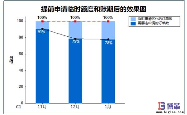 提前申請(qǐng)臨時(shí)額度和賬期