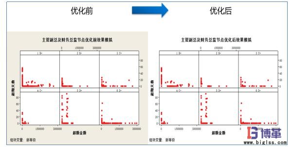 主管副總及財務(wù)總監(jiān)節(jié)點(diǎn)優(yōu)化前后對比