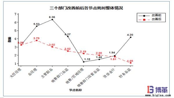 縮短每個審批節(jié)點(diǎn)的審批時間