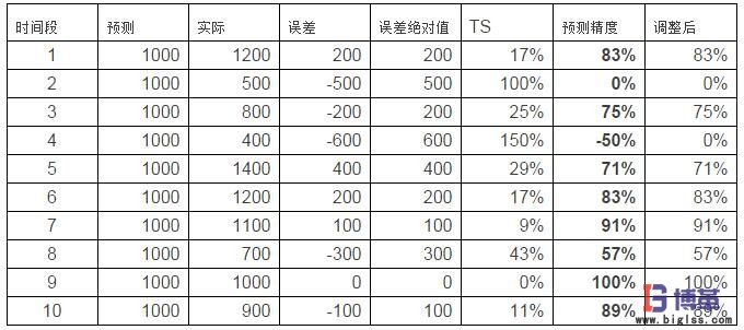 SCOR供應鏈預測的三個關(guān)鍵點