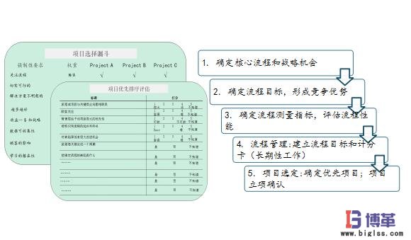 六西格瑪項目的選定