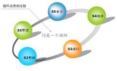 5S管理內(nèi)容及實施要領