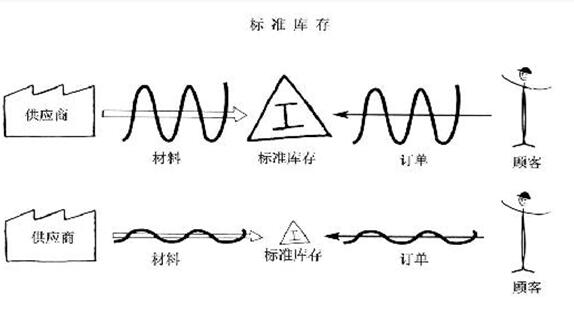 精益管理專業(yè)術(shù)語(yǔ)之標(biāo)準(zhǔn)庫(kù)存