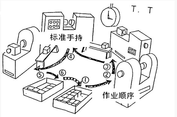 精益管理標準化操作