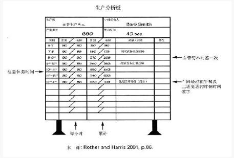 精益管理生產(chǎn)分析板