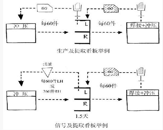 精益管理價值流的改善