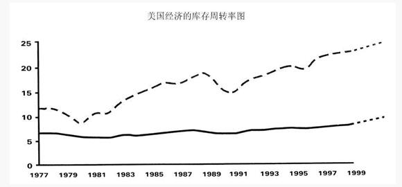 精益管理庫(kù)存周轉(zhuǎn)率