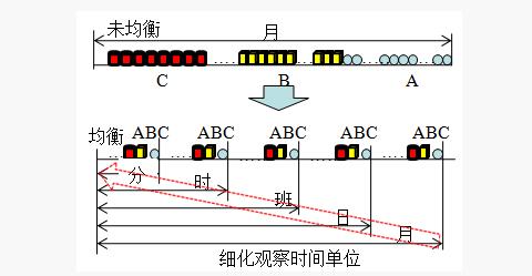 精益管理均衡化生產