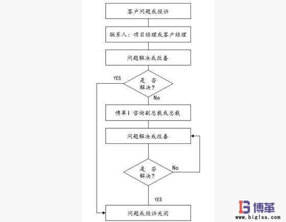 博革六西格瑪咨詢項目投訴處理流程