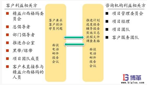 精益六西格瑪項目實施關(guān)鍵