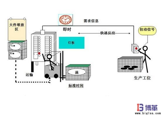 拉動式生產(chǎn)方式