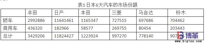 供應(yīng)商關(guān)系對(duì)日本汽車市場份額的影響