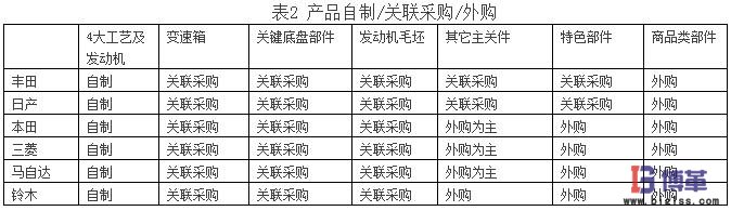 供應(yīng)商關(guān)系對(duì)日本汽車市場(chǎng)份額的影響