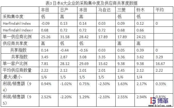 供應(yīng)商關(guān)系對(duì)日本汽車市場份額的影響