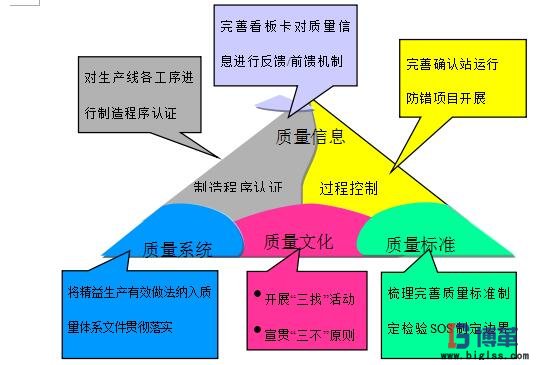 精益質(zhì)量推進框架