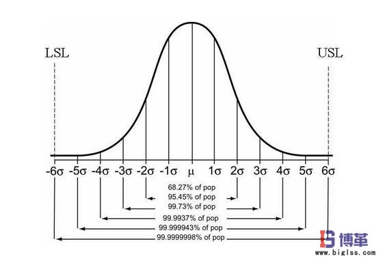 六西格瑪質量正態(tài)分布圖