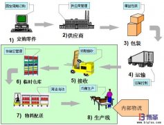 精益生產廠內物流管理推進思路