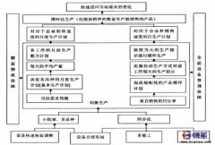 企業(yè)如何實現(xiàn)均衡化生產(chǎn)？