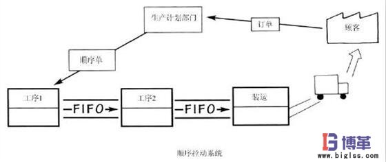 精益管理拉動生產(chǎn)系統(tǒng)的三種基本類型