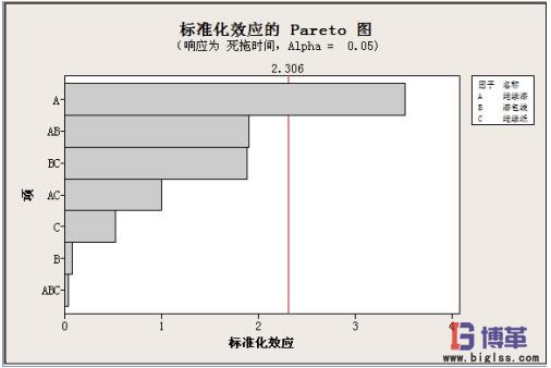 DOE試驗標(biāo)準(zhǔn)化效應(yīng)