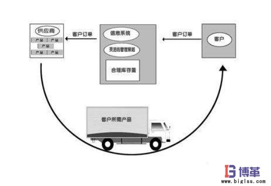 零庫存管理的三種可能實現(xiàn)形式