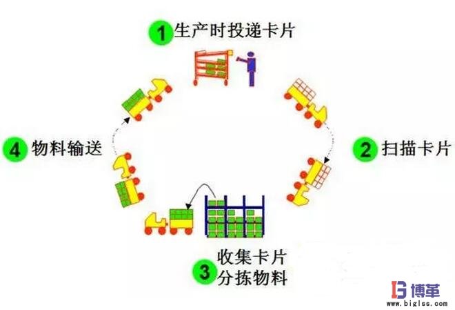 需求拉動(dòng)式生產(chǎn)方式