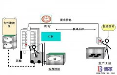 拉動式生產(chǎn)方式如何實(shí)施？