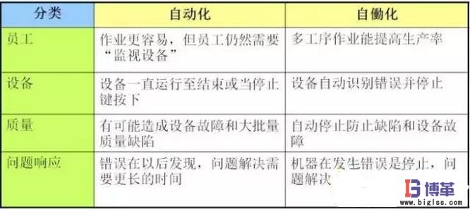 精益生產(chǎn)中自働化與自動化的區(qū)別