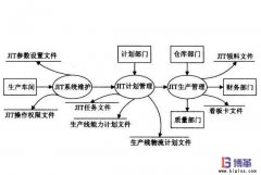 JIT準(zhǔn)時(shí)化生產(chǎn)方式的基本思想