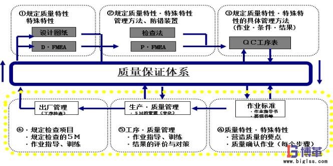 自工序完結的推進方法