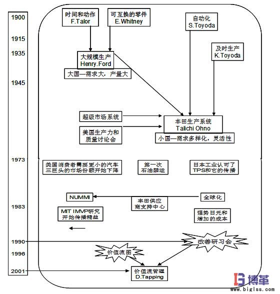 精益生產(chǎn)發(fā)展歷程