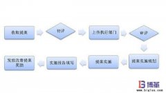 精益改善項目的目的及流程