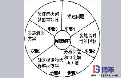 精益管理中問題解決的實施步驟