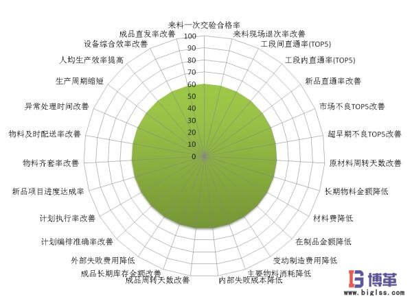 精益績(jī)效管理