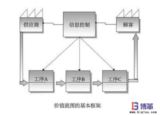 精益生產(chǎn)價(jià)值流圖